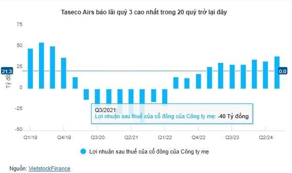 Giá cổ phiếu giảm sâu, Taseco Airs tạm ứng cổ tức tỷ lệ 15%