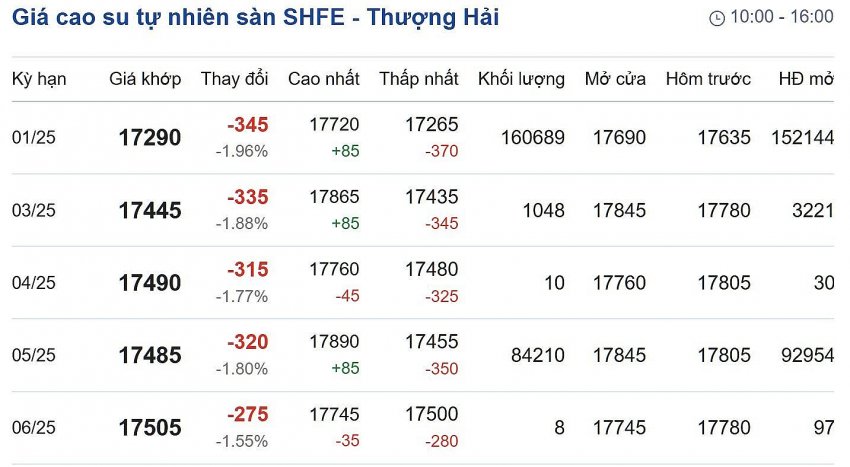 Giá cao su hôm nay 16/11/2024: