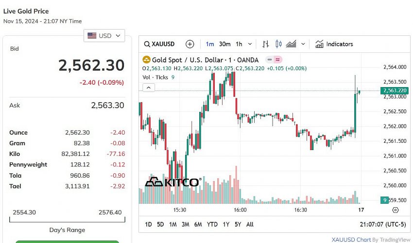 Giá vàng thế giới hôm nay - Nguồn TradingView