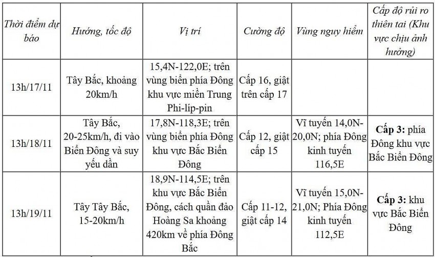 Dự báo diễn biến bão (24 đến 72 giờ tới)