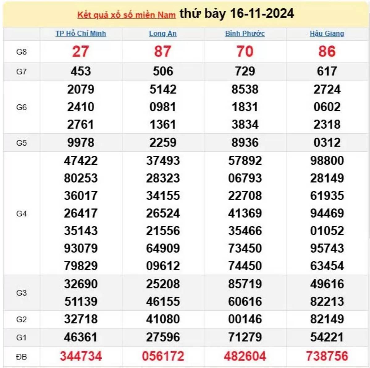 Xổ số miền Nam 16/11 - XSMN 16/11/2024 - Xổ số miền Nam hôm nay Xổ số miền Nam 16/11 - XSMN 16/11/2024 - Xổ số miền Nam hôm nay