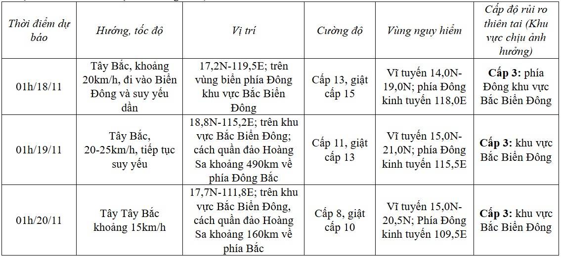 Dự báo diễn biến bão