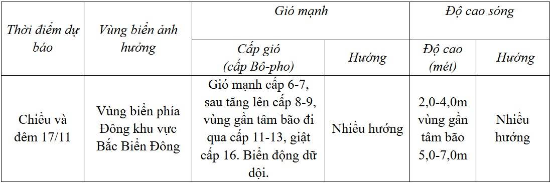 Dự báo diễn biến trong 24 giờ tới