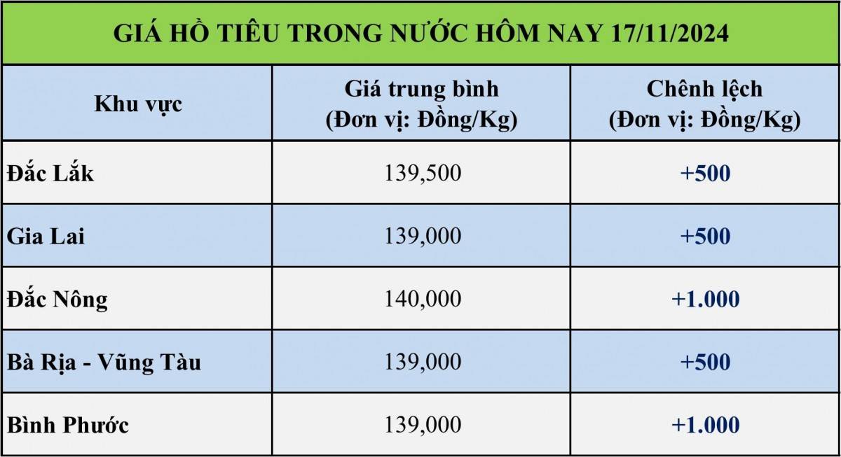 Bảng giá tiêu hôm nay tại thị trường thế giới 17/11/2024