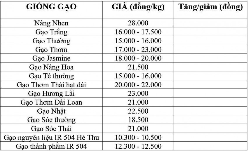 Giá lúa gạo hôm nay 17/11/2024: