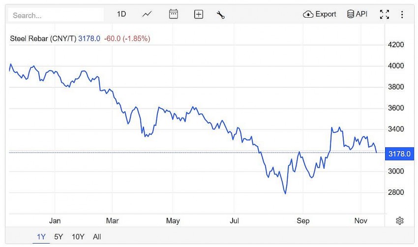 Trên sàn giao dịch Thượng Hải, giá thép thanh giảm 1,85% xuống mức 3178.0 CNY/tấn vào lúc 8h50 (giờ Việt Nam) ngày Chủ Nhật (17/11).