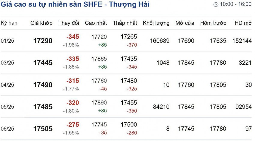 Giá cao su hôm nay 17/11/2024: