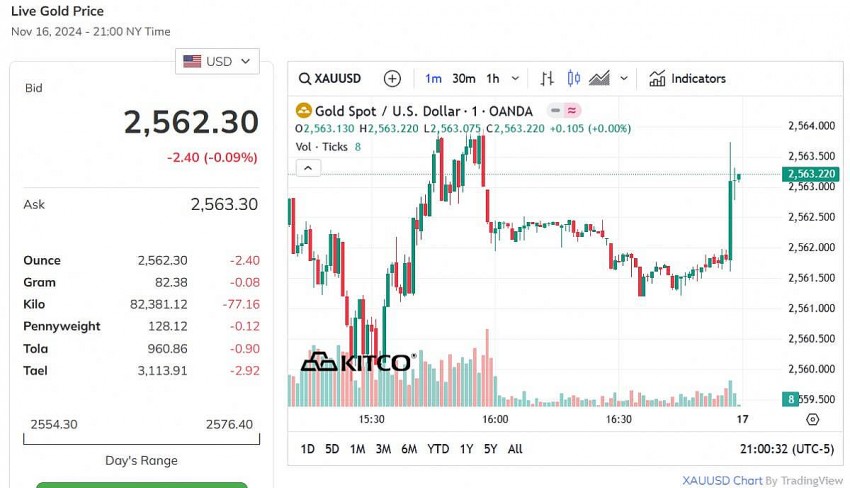 Giá vàng thế giới hôm nay - Nguồn TradingView