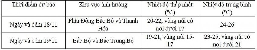 Thời tiết ngày mai 18/11: