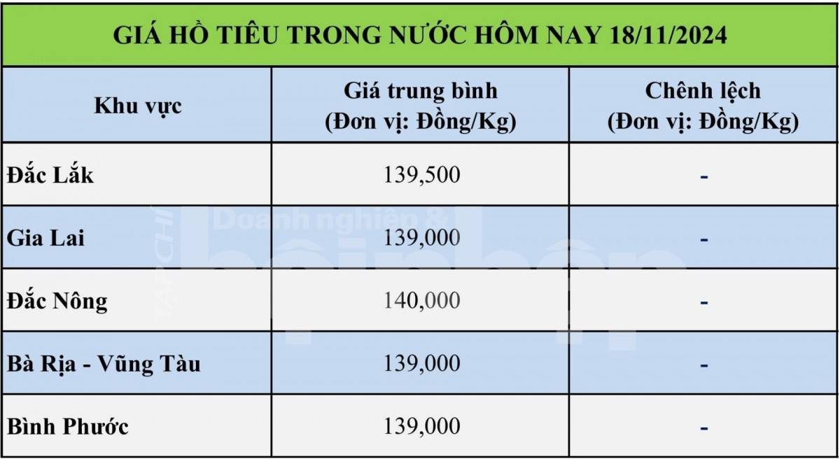 Bảng giá tiêu hôm nay trong nước 18/11/2024