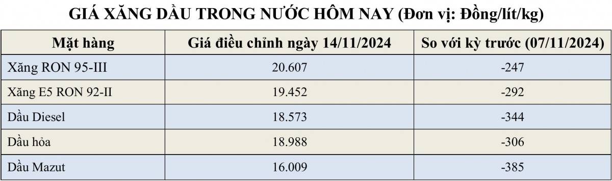 Bảng giá xăng dầu hôm nay trong nước 19/11/2024