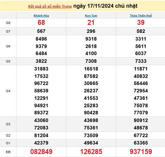 Xổ số miền Trung 17/11 - XSMT 17/11/2024 - Xổ số hôm nay chủ nhật.