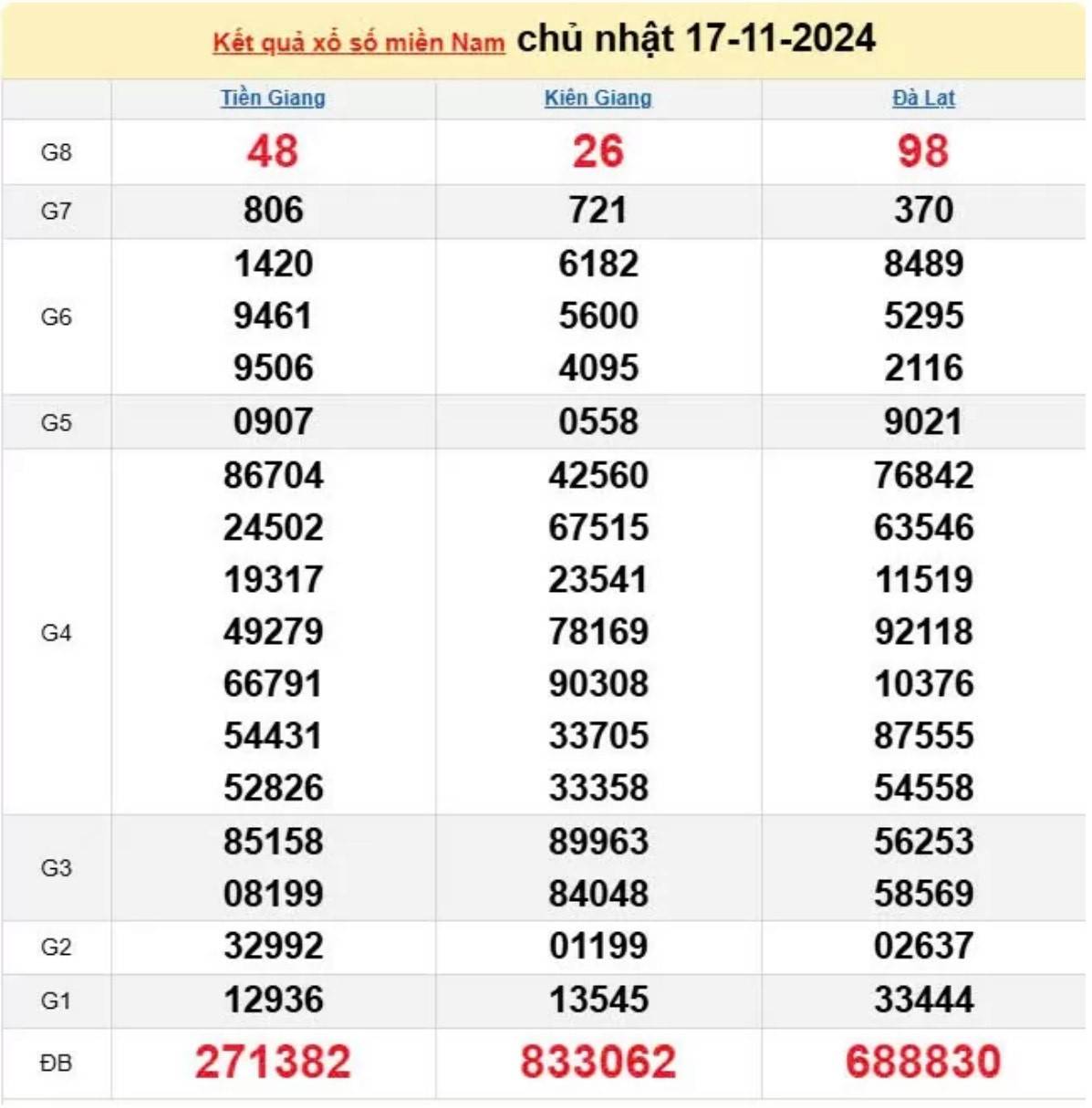 XSMN 17/11 - Xổ số miền Nam 17/11 - Xổ số miền Nam hôm nay XSMN 17/11 - Xổ số miền Nam 17/11 - Xổ số miền Nam hôm nay