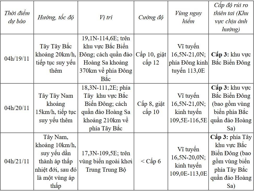 Dự báo diễn biến bão số 9