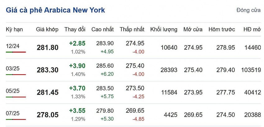 Giá cà phê hôm nay 18/11/2024: