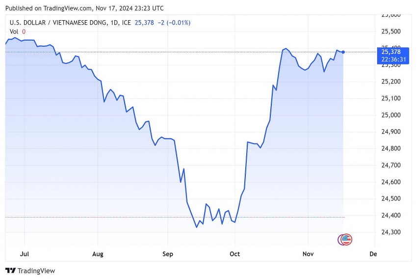 Tỷ giá USD hôm nay 18/11/2024: