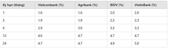 Lãi suất ngân hàng 18/11: Đua nhau chạm mốc cao nhất 9,5%