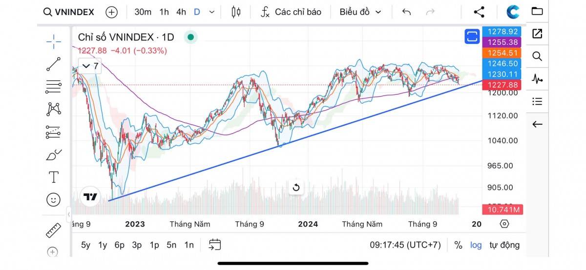 VN-Index đối mặt áp lực lớn, rủi ro giảm giá tăng cao