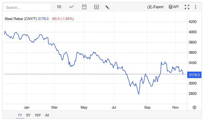 Trên sàn giao dịch Thượng Hải, giá thép thanh giảm 1,85% xuống mức 3178.0 CNY/tấn vào lúc 8h50 (giờ Việt Nam) ngày thứ Hai (18/11).