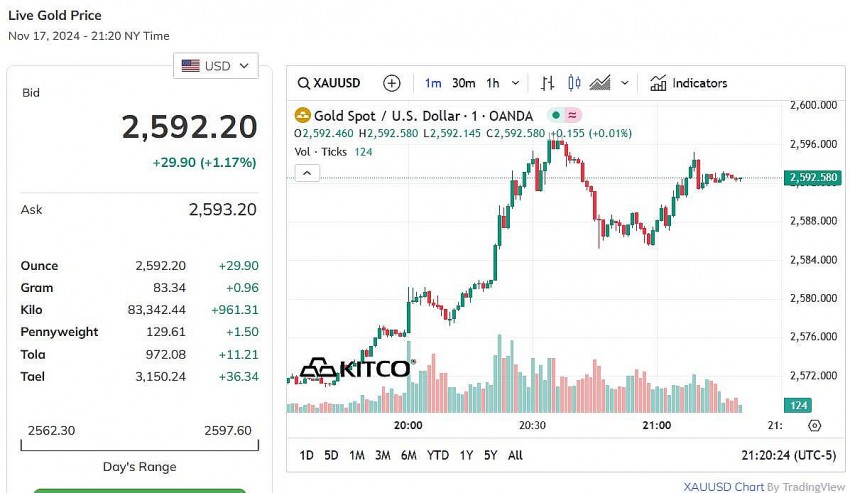 Giá vàng thế giới hôm nay - Nguồn TradingView