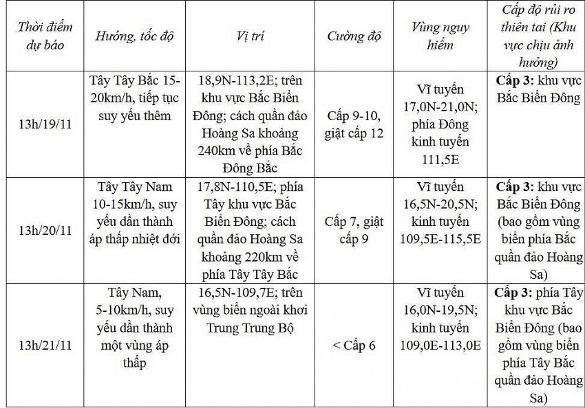 Dự báo diễn biến bão (24 đến 72 giờ tới)