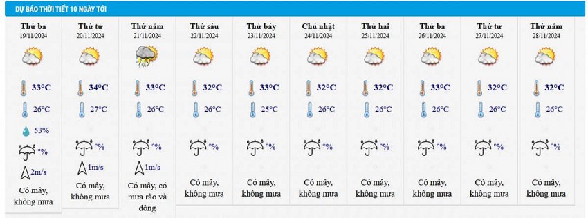 Dự báo thời tiết thành phố Hồ Chí Minh 10 ngày tới