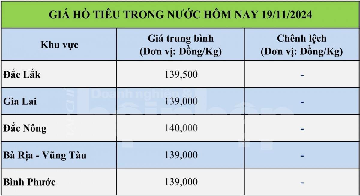 Bảng giá tiêu hôm nay trong nước 19/11/2024