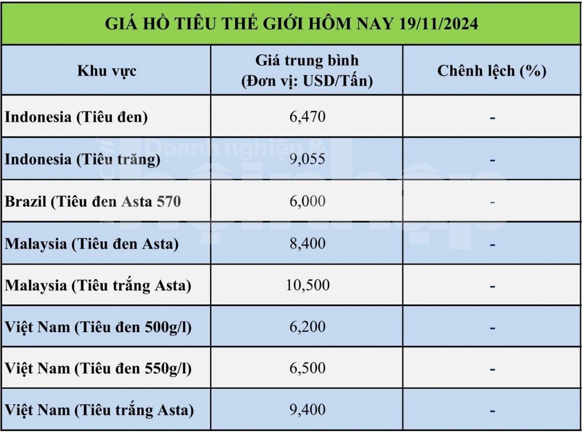 Bảng giá tiêu hôm nay tại thị trường thế giới 19/11/2024