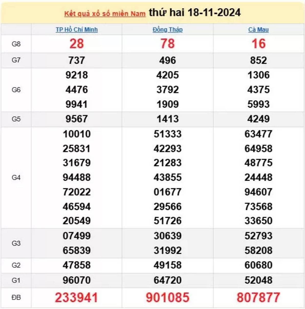 Kết quả Xổ số miền Nam hôm nay 19/11/2024, XSMN - XSMN 19/11, kqxsmn Kết quả Xổ số miền Nam hôm nay 19/11/2024, XSMN - XSMN 19/11, kqxsmn