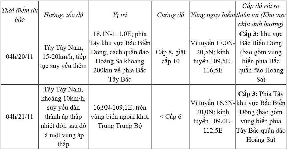 Dự báo diễn biến bão số 9