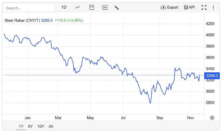 Trên sàn giao dịch Thượng Hải, giá thép thanh tăng mạnh 3,46% lên mức 3288.0 CNY/tấn vào lúc 8h50 (giờ Việt Nam) ngày thứ Ba (19/11).