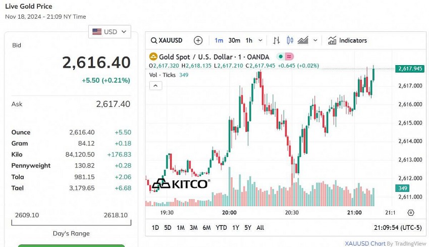 Giá vàng thế giới hôm nay - Nguồn TradingView