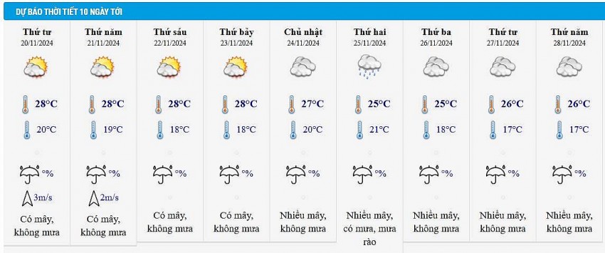 Dự báo thời tiết Hà Nội 10 ngày tới