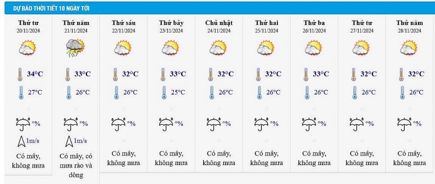 Dự báo thời tiết thành phố Hồ Chí Minh 10 ngày tới