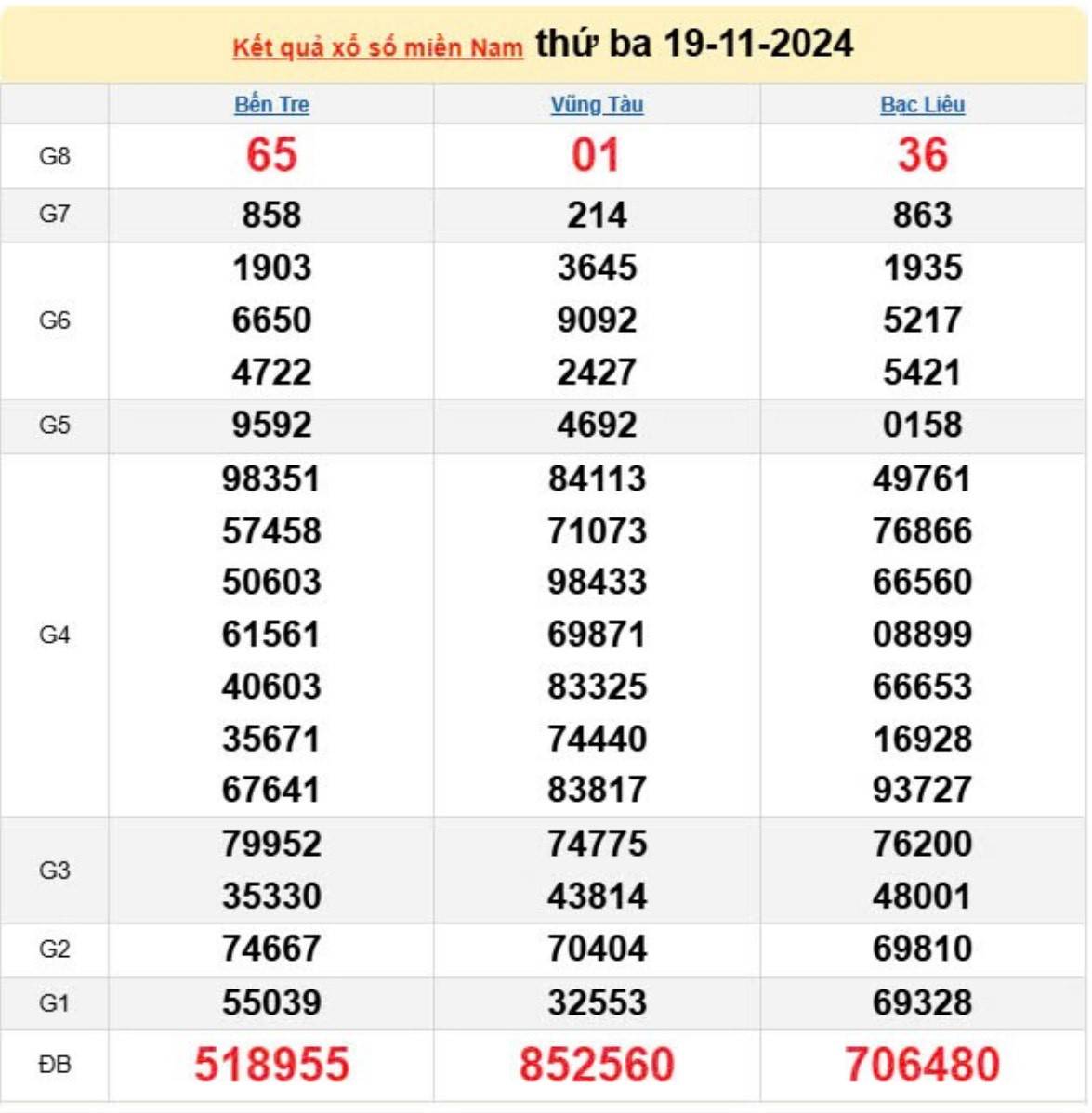 Kết quả Xổ số miền Nam hôm nay 20/11/2024, XSMN - XSMN 20/11, kqxsmn