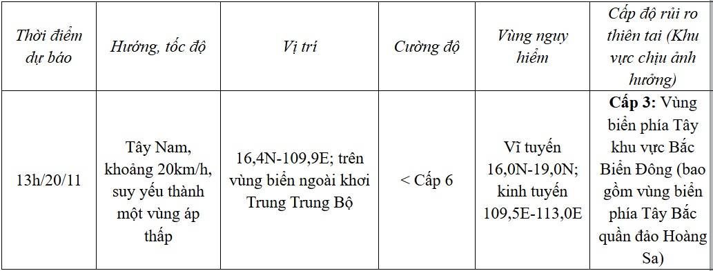 Dự báo diễn biến áp thấp nhiệt đới