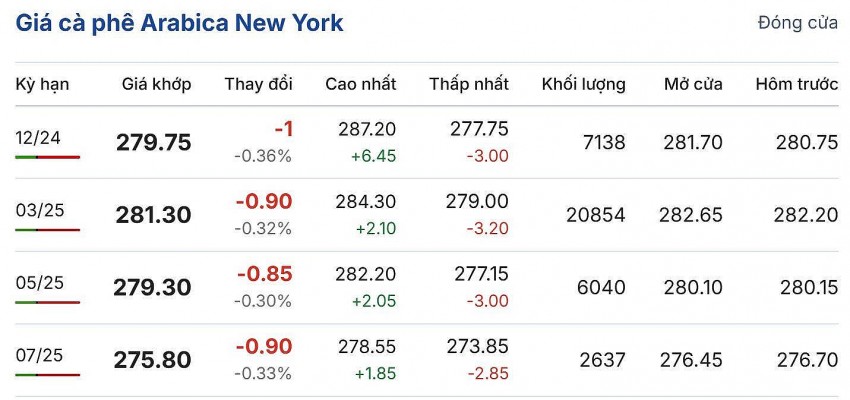 Giá cà phê hôm nay 20/11/2024: Giá cà phê trong nước duy trì đà tăng mạnh