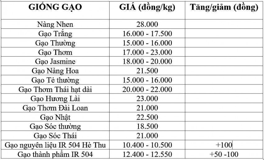Giá lúa gạo hôm nay 20/11/2024: Giá lúa gạo hôm nay 20/11/2024: