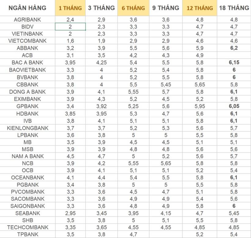 Lãi suất ngân hàng ngày 20/11: Nhà băng nào có mức lãi cao nhất ?