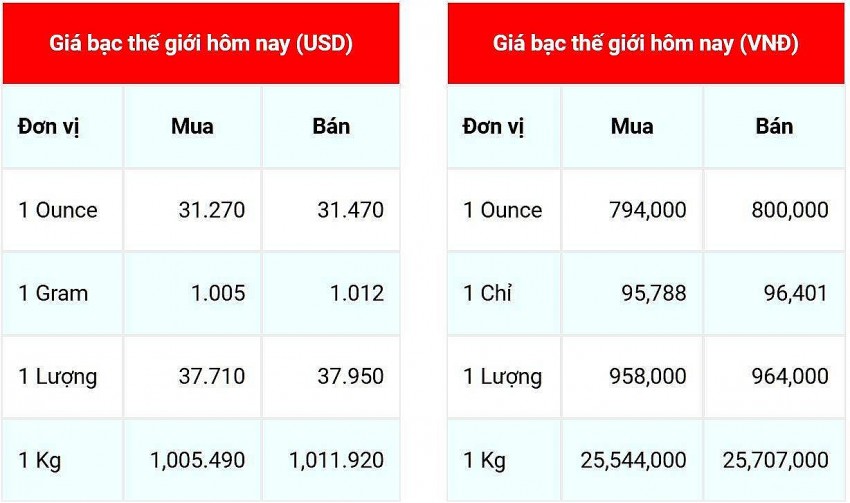Giá bạc hôm nay 20/11/2024: Giá bạc hôm nay 20/11/2024: