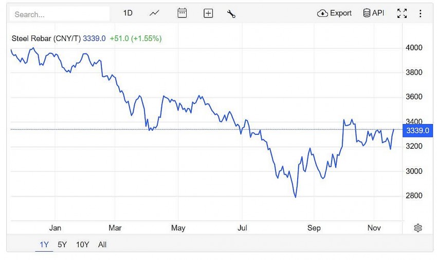Trên sàn giao dịch Thượng Hải, giá thép thanh tăng 1,55% lên mức 3339.0 CNY/tấn vào lúc 8h50 (giờ Việt Nam) ngày thứ Tư (20/11). Trên sàn giao dịch Thượng Hải, giá thép thanh tăng 1,55% lên mức 3339.0 CNY/tấn vào lúc 8h50 (giờ Việt Nam) ngày thứ Tư (20/11).