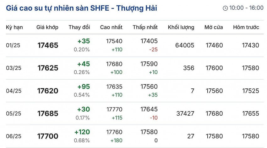 Giá cao su hôm nay 20/11/2024: Giá cao su hôm nay 20/11/2024: