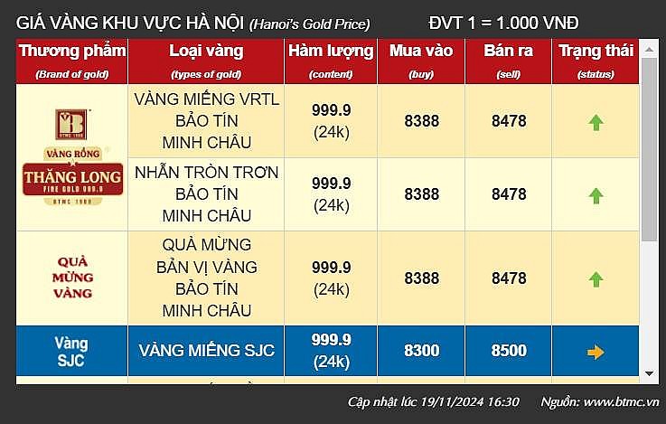 Giá vàng tại khu vực Hà Nội của thương hiệu Bảo Tín Minh Châu - Ảnh chụp màn hình Giá vàng tại khu vực Hà Nội của thương hiệu Bảo Tín Minh Châu - Ảnh chụp màn hình
