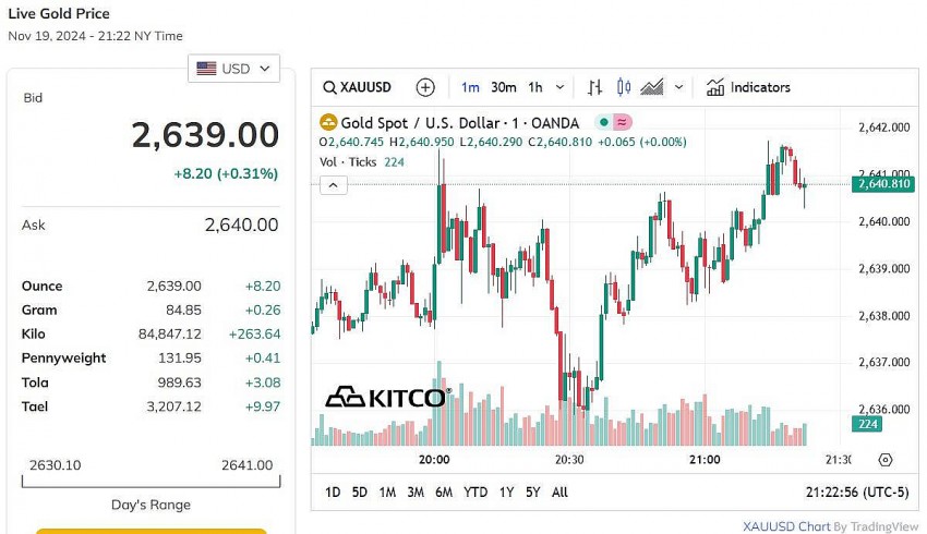 Giá vàng thế giới hôm nay - Nguồn TradingView Giá vàng thế giới hôm nay - Nguồn TradingView