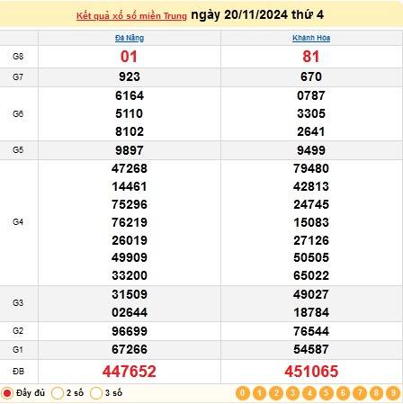 Xổ số miền Trung 20/11 - XSMT 20/11/2024 - Xổ số hôm nay thứ 4.