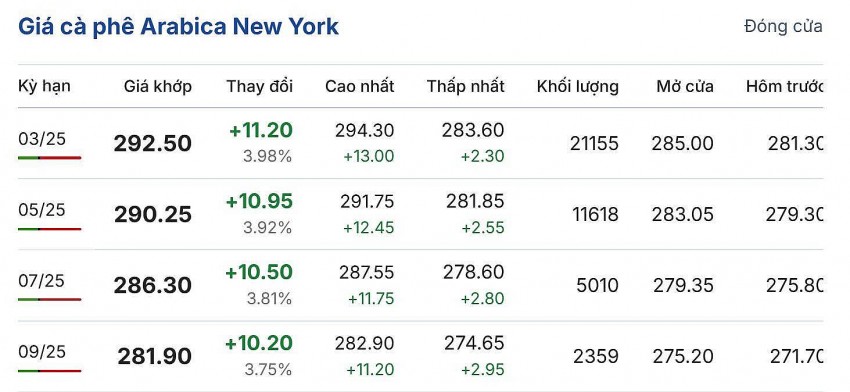 Giá cà phê hôm nay 21/11/2024:
