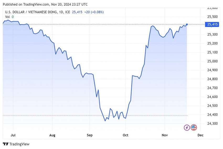 Tỷ giá USD hôm nay 21/11/2024: