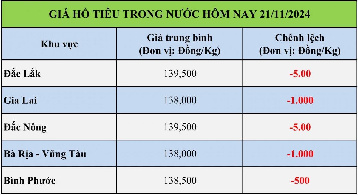 Bảng giá tiêu hôm nay trong nước 21/11/2024