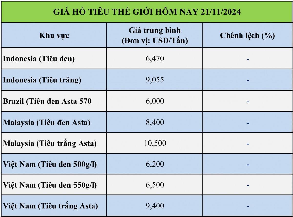 Bảng giá tiêu hôm nay tại thị trường thế giới 21/11/2024