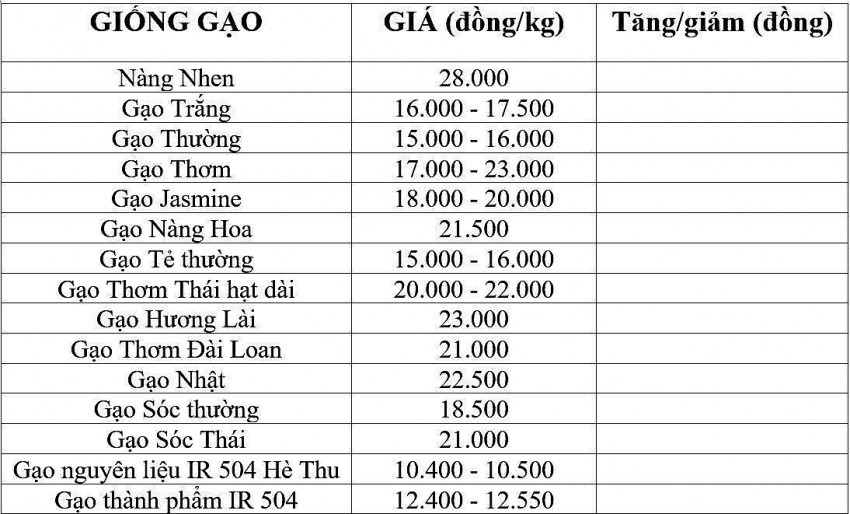 Giá lúa gạo hôm nay 22/11/2024: Giá lúa gạo hôm nay 22/11/2024:
